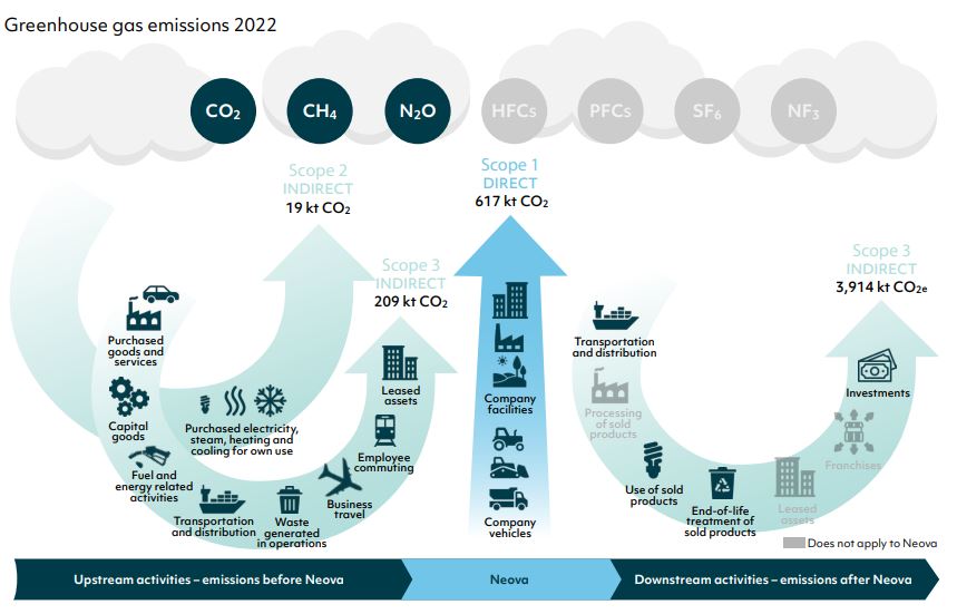 Greenhouse gas emissions - Neova Group